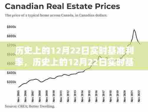 历史上的12月22日实时基准利率,变化中的力量,铸就信心的基石