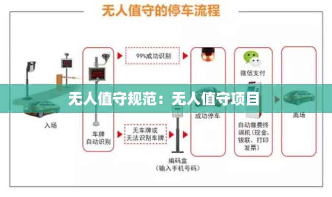 无人值守规范:无人值守项目