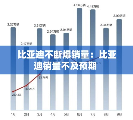 比亚迪不断爆销量:比亚迪销量不及预期