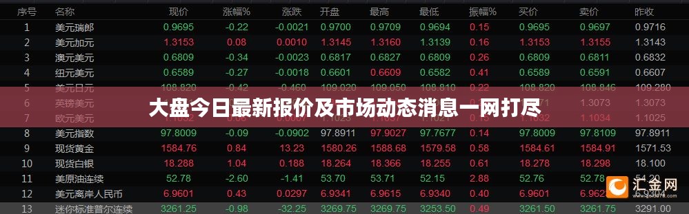 大盘今日最新报价及市场动态消息一网打尽